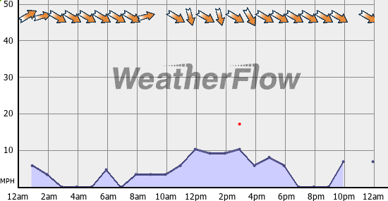 Current Wind Graph