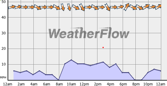 Current Wind Graph
