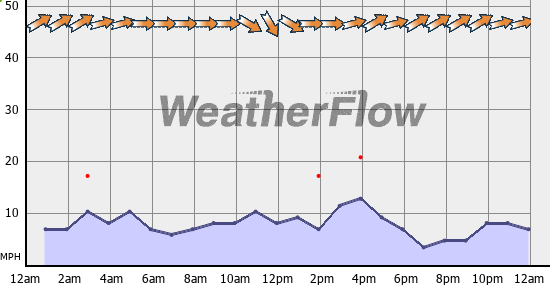 Current Wind Graph