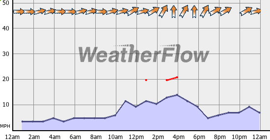 Current Wind Graph