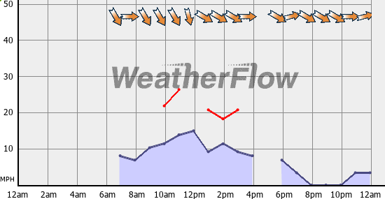 Current Wind Graph