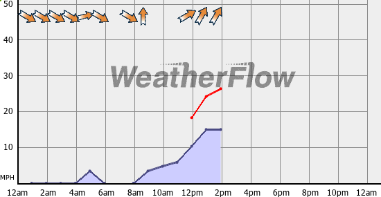 Current Wind Graph