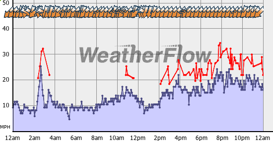 Current Wind Graph