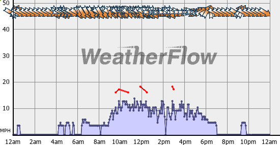 Current Wind Graph