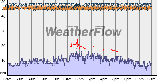 Current Wind Graph