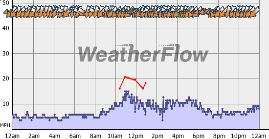 Current Wind Graph