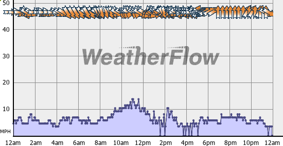 Current Wind Graph