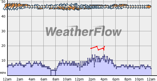 Current Wind Graph