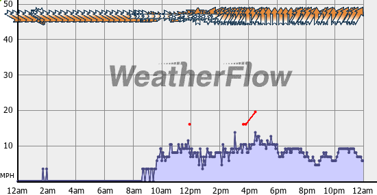 Current Wind Graph