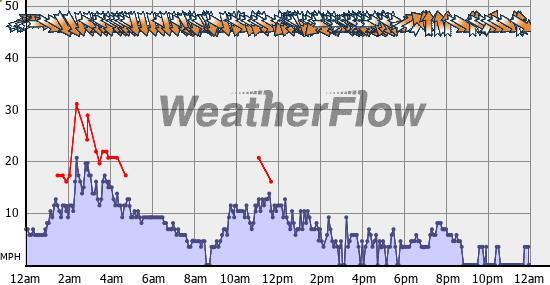 Current Wind Graph