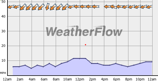 Current Wind Graph
