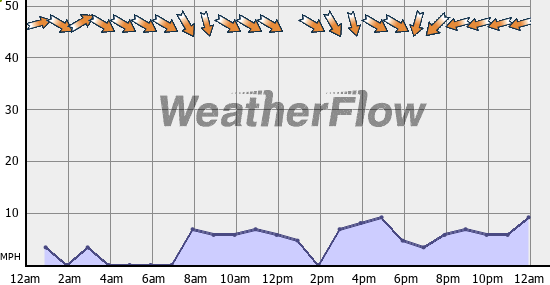 Current Wind Graph