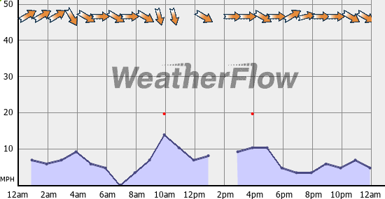 Current Wind Graph