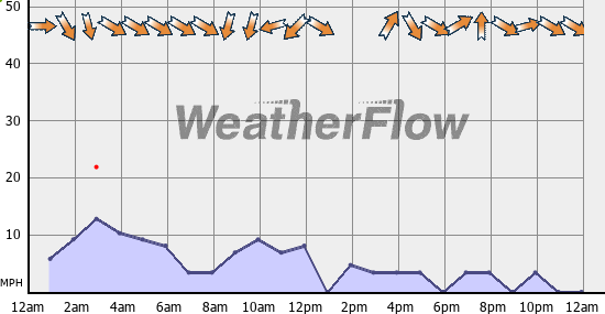 Current Wind Graph