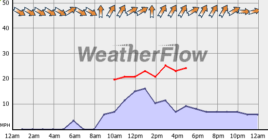 Current Wind Graph