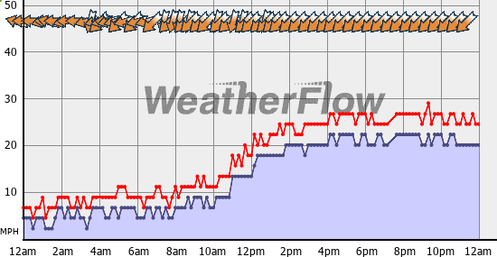 Current Wind Graph