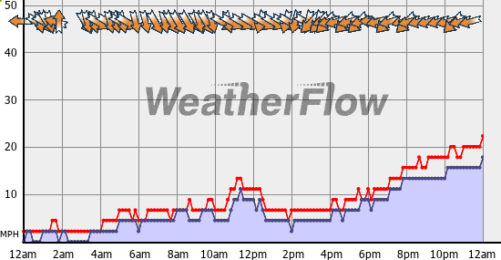 Current Wind Graph