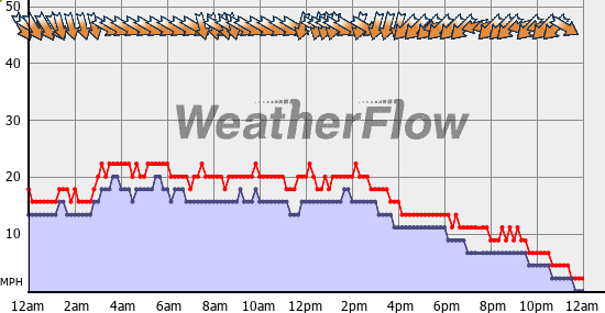 Current Wind Graph