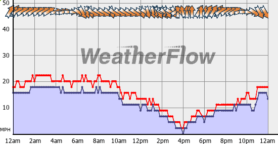 Current Wind Graph