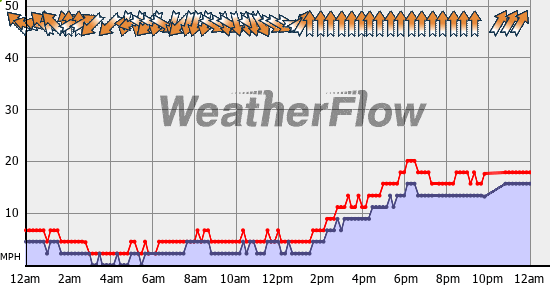 Current Wind Graph