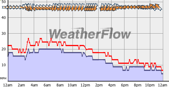 Current Wind Graph