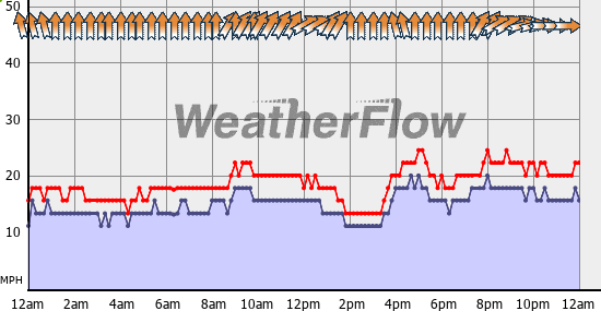 Current Wind Graph
