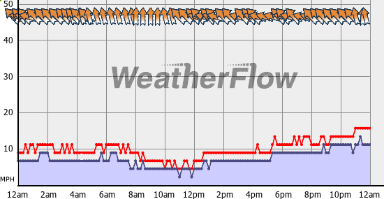Current Wind Graph
