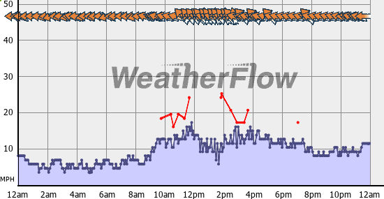 Current Wind Graph