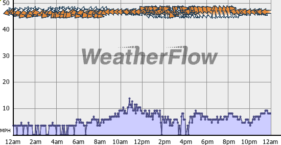 Current Wind Graph