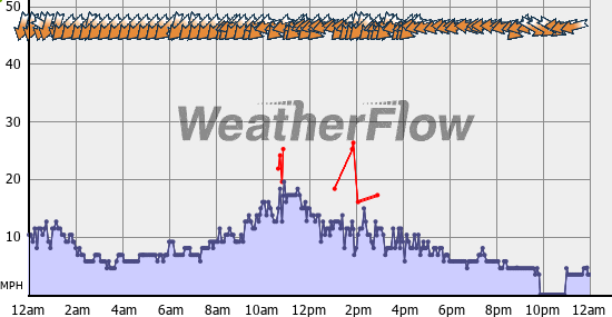 Current Wind Graph