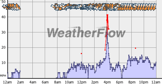Current Wind Graph