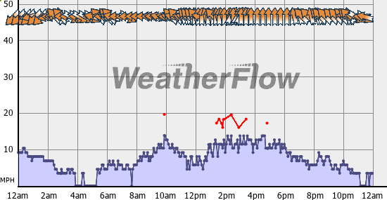 Current Wind Graph