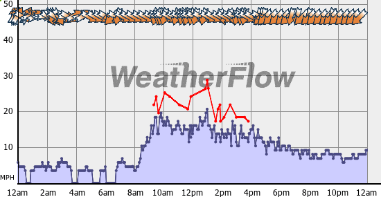 Current Wind Graph
