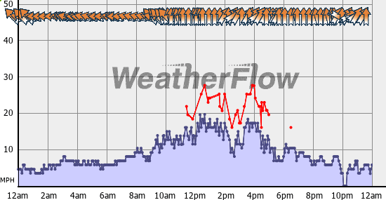 Current Wind Graph