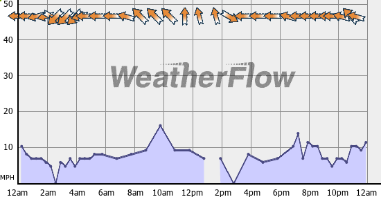 Current Wind Graph