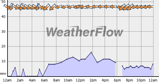 Current Wind Graph