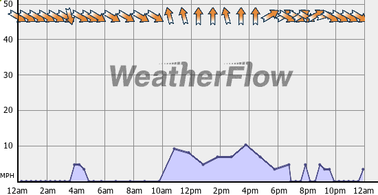 Current Wind Graph