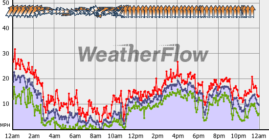 Current Wind Graph