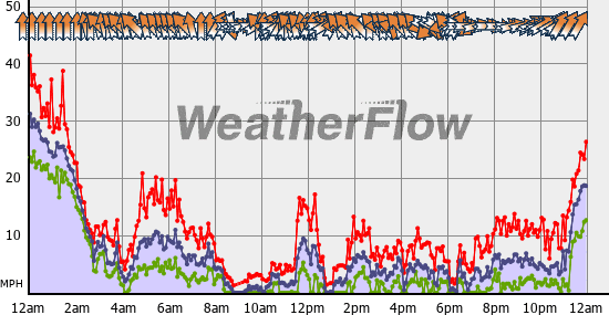 Current Wind Graph