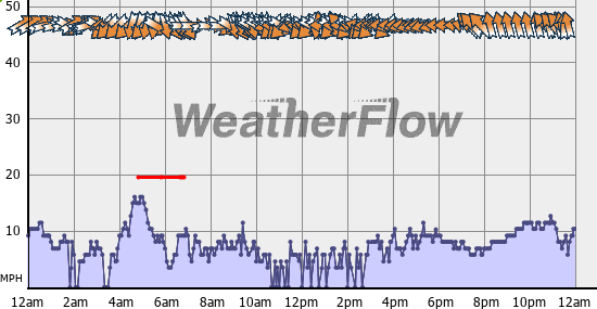 Current Wind Graph