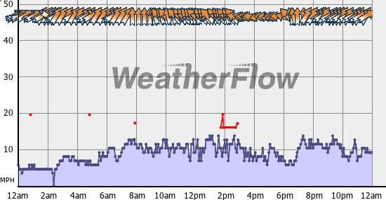 Current Wind Graph