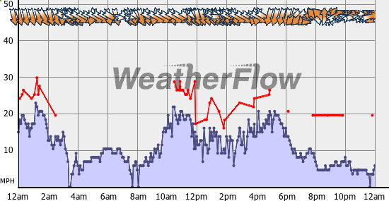 Current Wind Graph