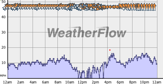 Current Wind Graph