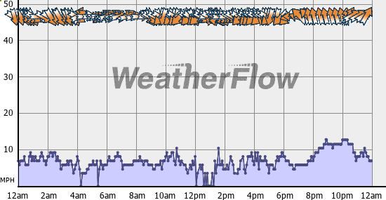 Current Wind Graph