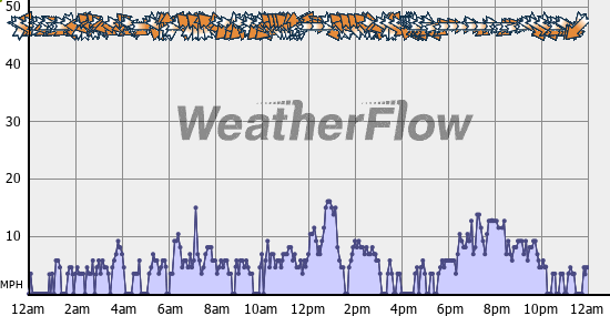 Current Wind Graph