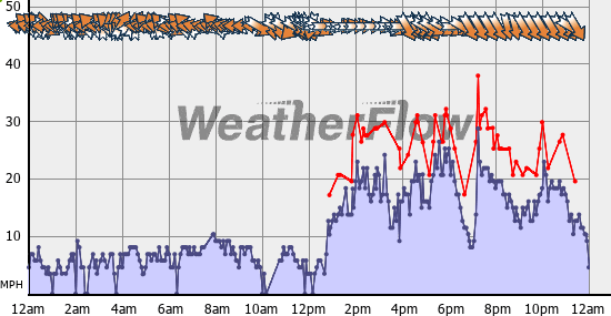 Current Wind Graph