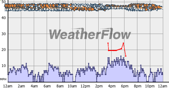 Current Wind Graph