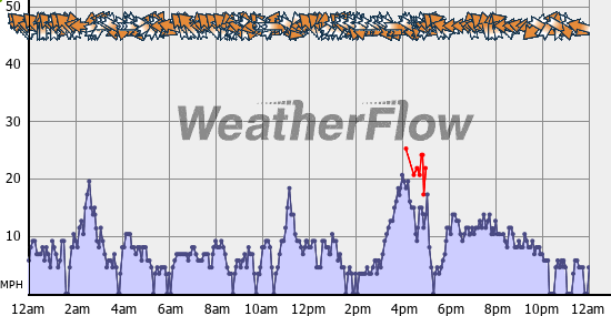 Current Wind Graph