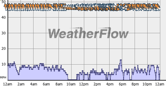 Current Wind Graph