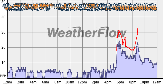 Current Wind Graph